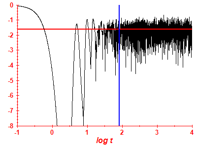 Survival probability log